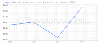 Price overview for flights from New York City to Cozumel