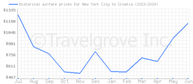 Price overview for flights from New York City to Croatia