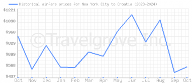 Price overview for flights from New York City to Croatia