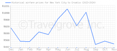 Price overview for flights from New York City to Croatia