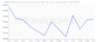 Price overview for flights from New York City to Culiacan