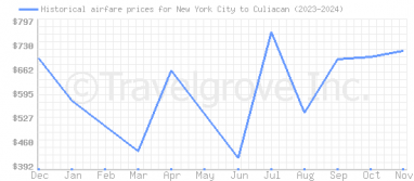 Price overview for flights from New York City to Culiacan