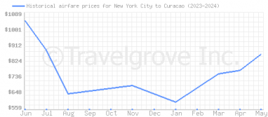 Price overview for flights from New York City to Curacao