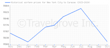 Price overview for flights from New York City to Curacao