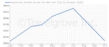 Price overview for flights from New York City to Curacao