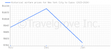 Price overview for flights from New York City to Cuzco