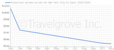 Price overview for flights from New York City to Cuzco