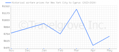 Price overview for flights from New York City to Cyprus