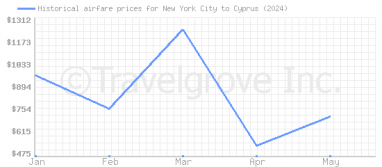 Price overview for flights from New York City to Cyprus