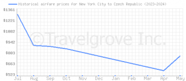 Price overview for flights from New York City to Czech Republic