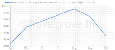 Price overview for flights from New York City to Czech Republic