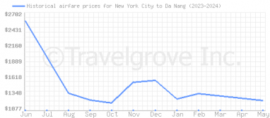 Price overview for flights from New York City to Da Nang