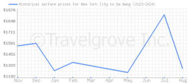 Price overview for flights from New York City to Da Nang