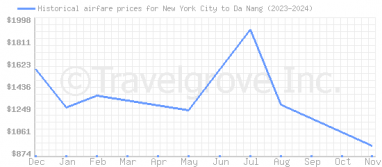 Price overview for flights from New York City to Da Nang