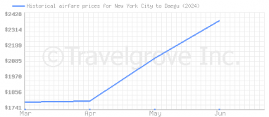 Price overview for flights from New York City to Daegu