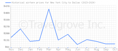 Price overview for flights from New York City to Dallas