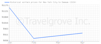 Price overview for flights from New York City to Dammam