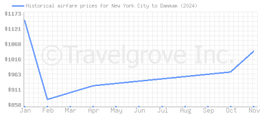 Price overview for flights from New York City to Dammam