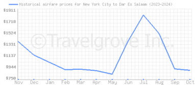 Price overview for flights from New York City to Dar Es Salaam