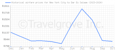 Price overview for flights from New York City to Dar Es Salaam