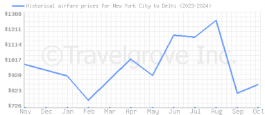 Price overview for flights from New York City to Delhi