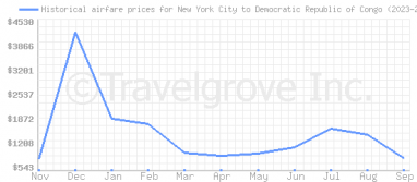 Price overview for flights from New York City to Democratic Republic of Congo