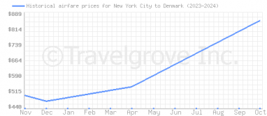 Price overview for flights from New York City to Denmark