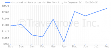 Price overview for flights from New York City to Denpasar Bali