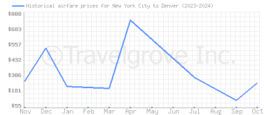 Price overview for flights from New York City to Denver