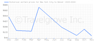 Price overview for flights from New York City to Denver