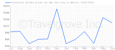 Price overview for flights from New York City to Detroit