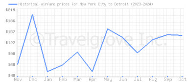 Price overview for flights from New York City to Detroit