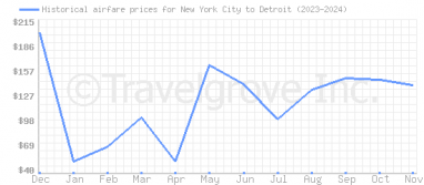 Price overview for flights from New York City to Detroit