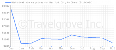 Price overview for flights from New York City to Dhaka