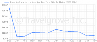 Price overview for flights from New York City to Dhaka