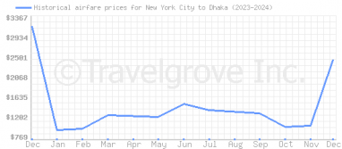 Price overview for flights from New York City to Dhaka