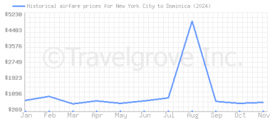 Price overview for flights from New York City to Dominica