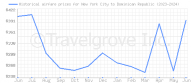 Price overview for flights from New York City to Dominican Republic
