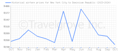 Price overview for flights from New York City to Dominican Republic