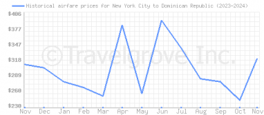 Price overview for flights from New York City to Dominican Republic