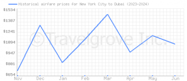 Price overview for flights from New York City to Dubai