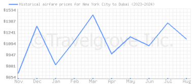 Price overview for flights from New York City to Dubai