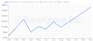 Price overview for flights from New York City to Dubai