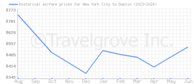 Price overview for flights from New York City to Dublin