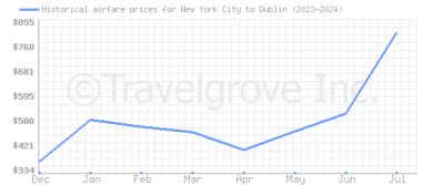 Price overview for flights from New York City to Dublin