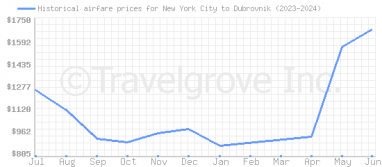 Price overview for flights from New York City to Dubrovnik
