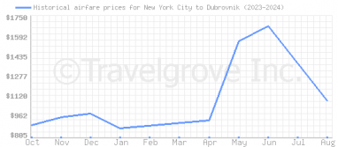 Price overview for flights from New York City to Dubrovnik