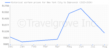 Price overview for flights from New York City to Dubrovnik