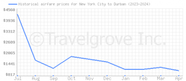 Price overview for flights from New York City to Durban