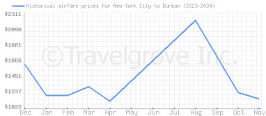 Price overview for flights from New York City to Durban